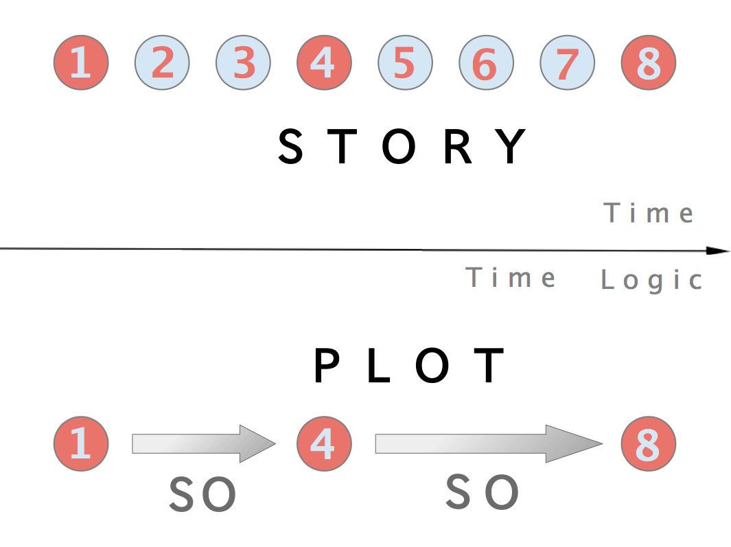 Shows connected plot events.