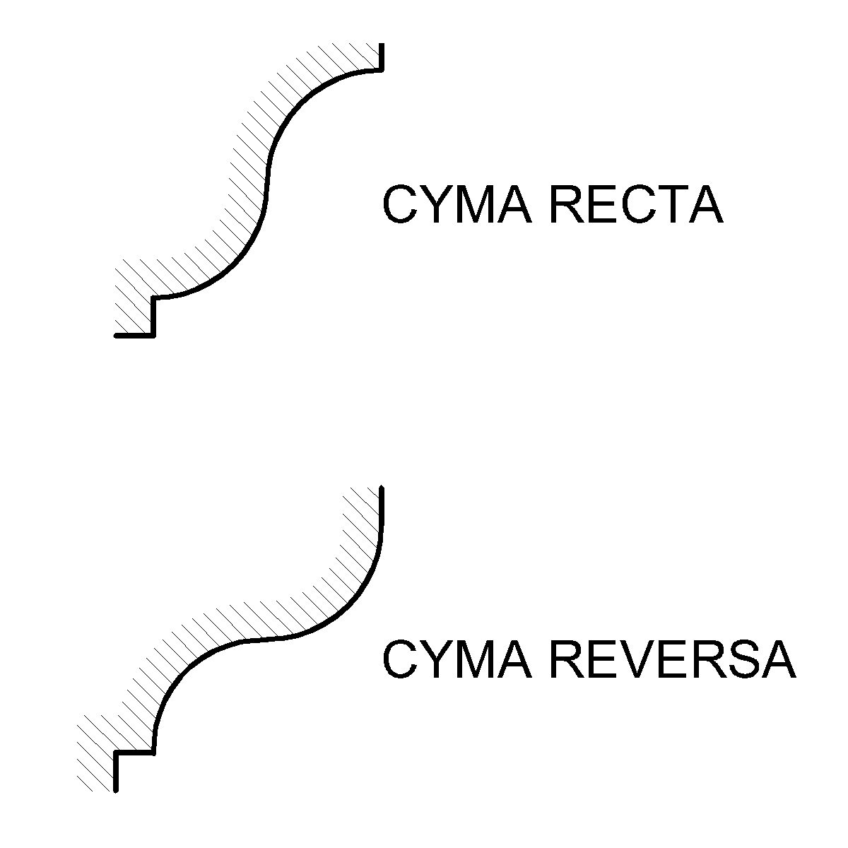 Cyma recta and Cyma reversa